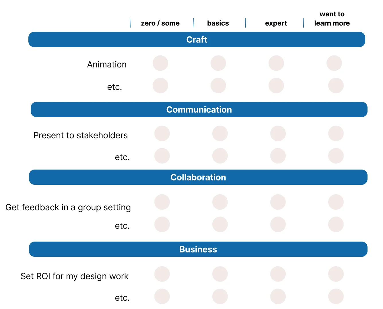 A form for self assessment, broken into four sections: craft, communication, collaboration, and business, with four rankings across the top: limited, basics, expert, want to learn more.