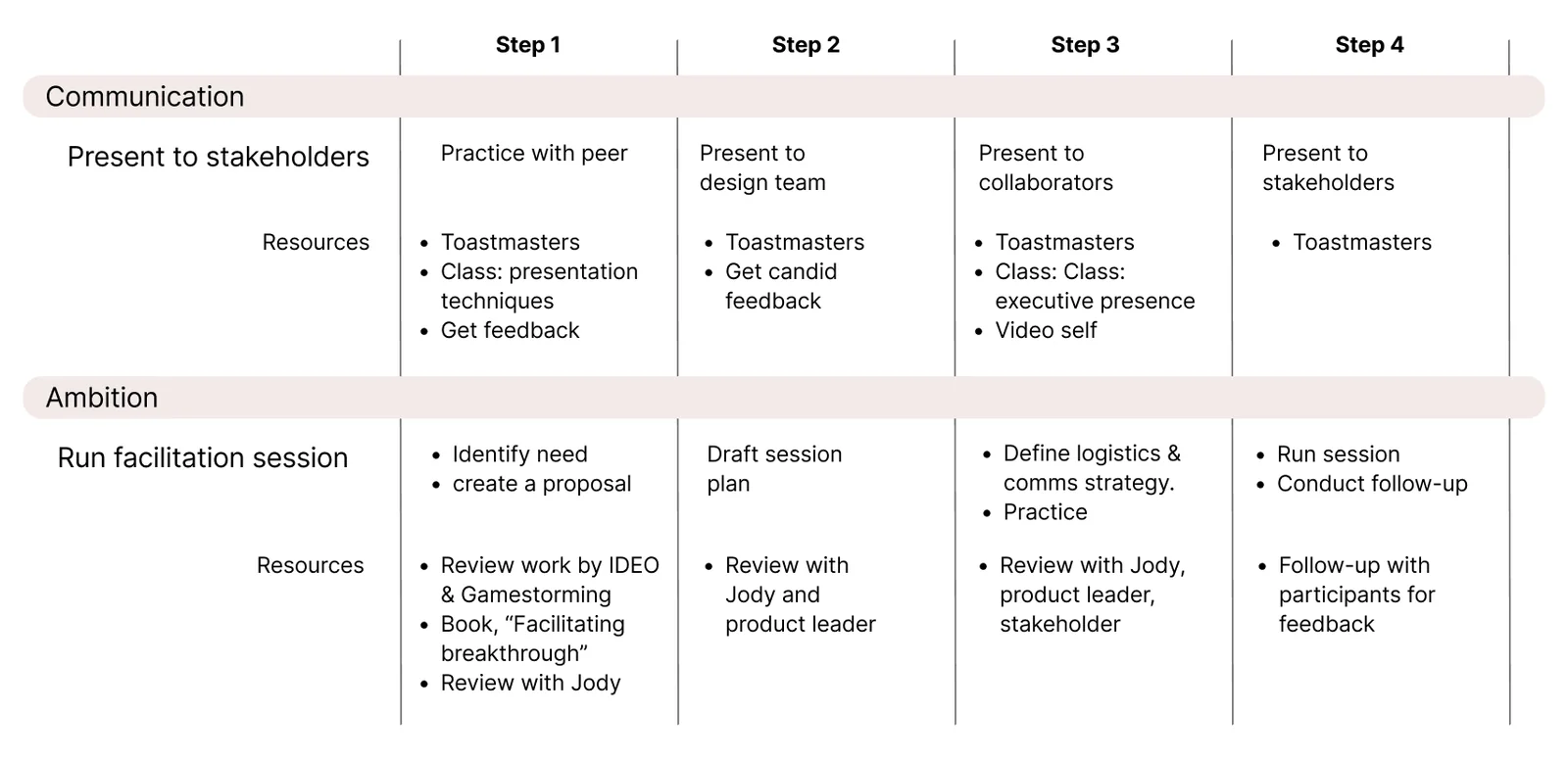 Growth plan in a table format, with goals, activities by phase, and resources needed.